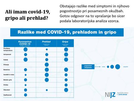 Ali imam covid-19, gripo ali prehlad